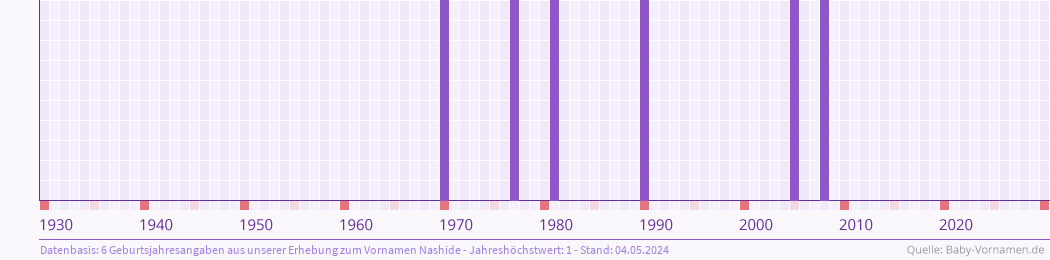 Häufigkeit des Vornamens Nashide nach Geburtsjahren von 1930 bis heute