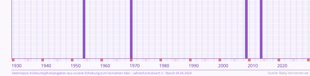 Statistik der Geburtsjahre des Namens Xabi