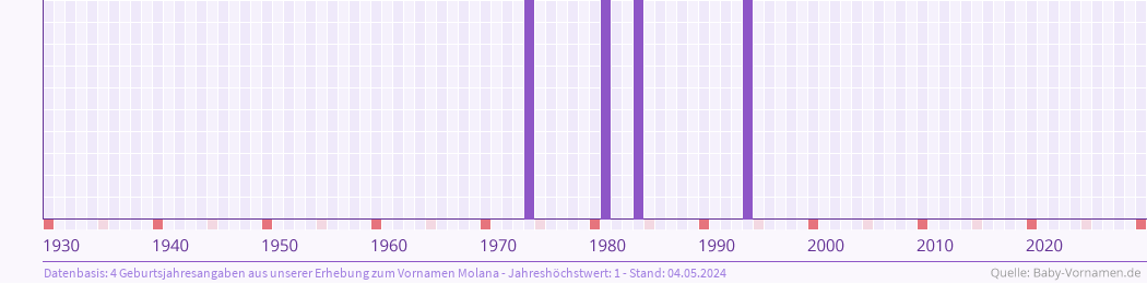 Häufigkeit des Vornamens Molana nach Geburtsjahren von 1930 bis heute