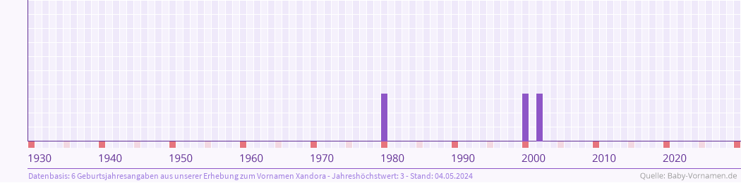 Häufigkeit des Vornamens Xandora nach Geburtsjahren von 1930 bis heute