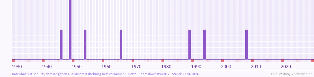 Häufigkeit des Vornamens Bluette nach Geburtsjahren von 1930 bis heute