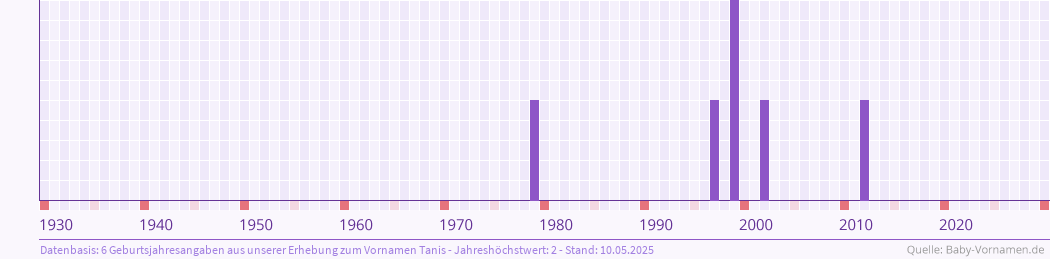 Häufigkeit des Vornamens Tanis nach Geburtsjahren von 1930 bis heute