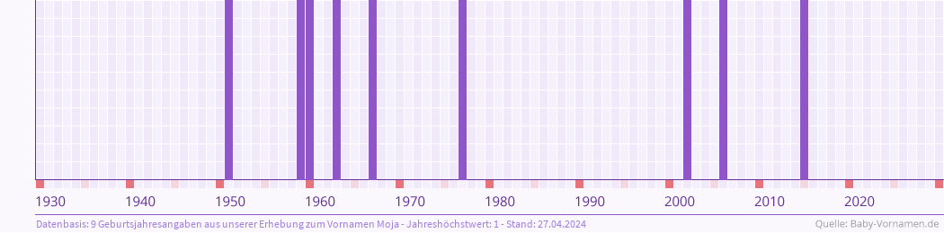 Häufigkeit des Vornamens Moja nach Geburtsjahren von 1930 bis heute