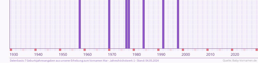 Häufigkeit des Vornamens Mar nach Geburtsjahren von 1930 bis heute