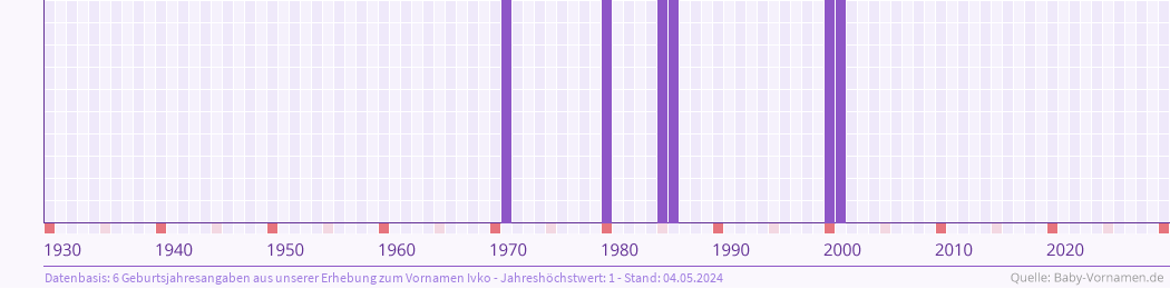 Statistik der Geburtsjahre des Namens Ivko