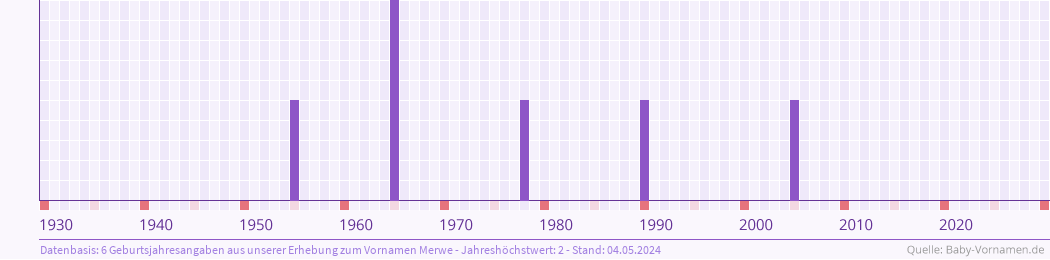 Häufigkeit des Vornamens Merwe nach Geburtsjahren von 1930 bis heute
