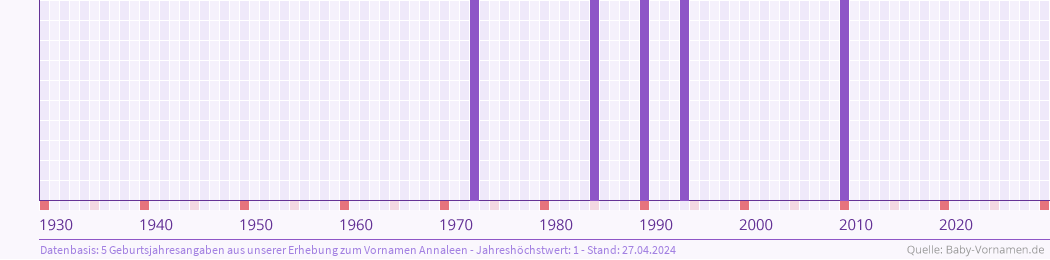 Häufigkeit des Vornamens Annaleen nach Geburtsjahren von 1930 bis heute