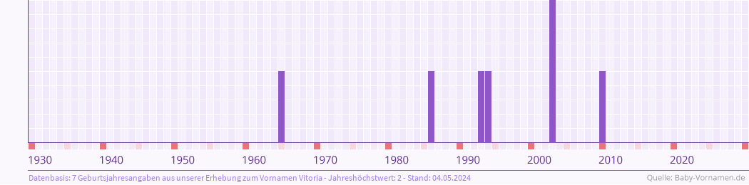 Statistik der Geburtsjahre des Namens Vitoria