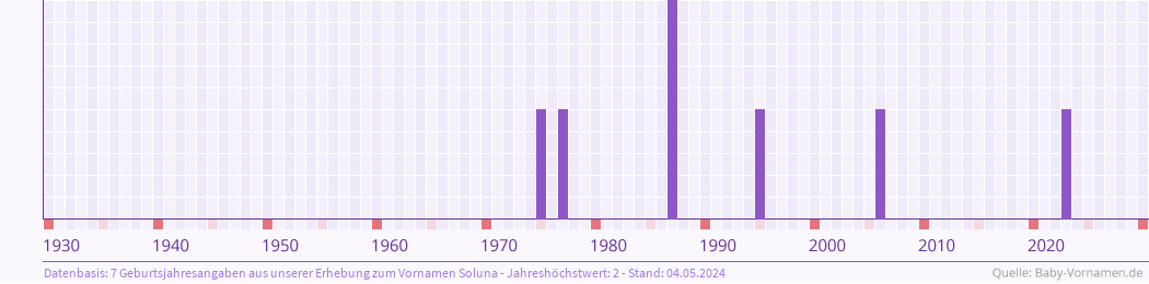 Häufigkeit des Vornamens Soluna nach Geburtsjahren von 1930 bis heute