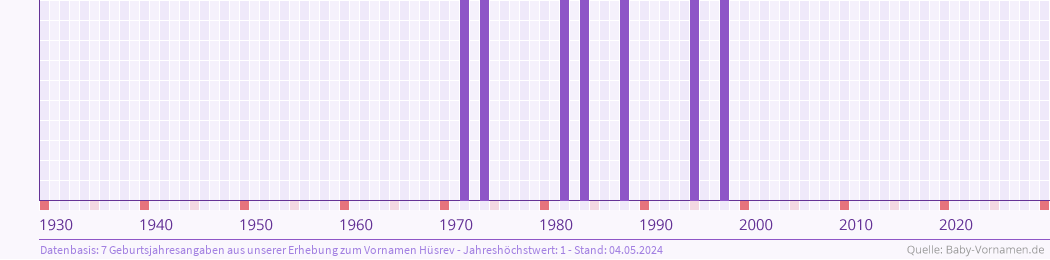 Statistik der Geburtsjahre des Namens Hüsrev