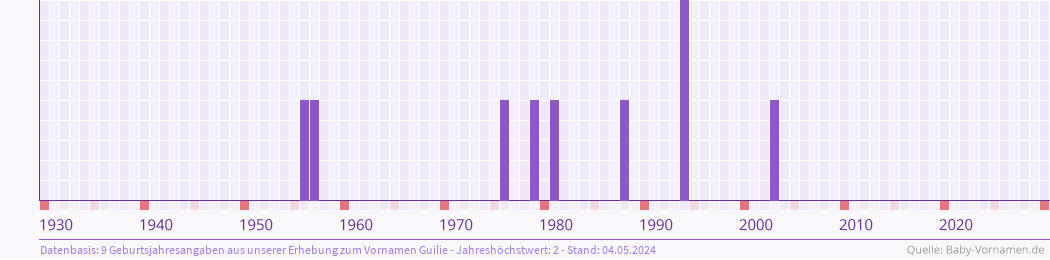 Häufigkeit des Vornamens Guilie nach Geburtsjahren von 1930 bis heute