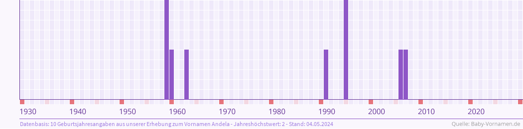 Häufigkeit des Vornamens Andela nach Geburtsjahren von 1930 bis heute