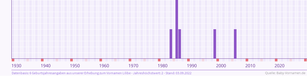 Häufigkeit des Vornamens Lilibe nach Geburtsjahren von 1930 bis heute