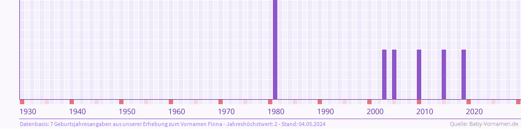 Häufigkeit des Vornamens Finna nach Geburtsjahren von 1930 bis heute