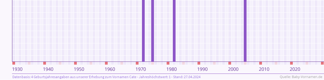 Häufigkeit des Vornamens Cate nach Geburtsjahren von 1930 bis heute