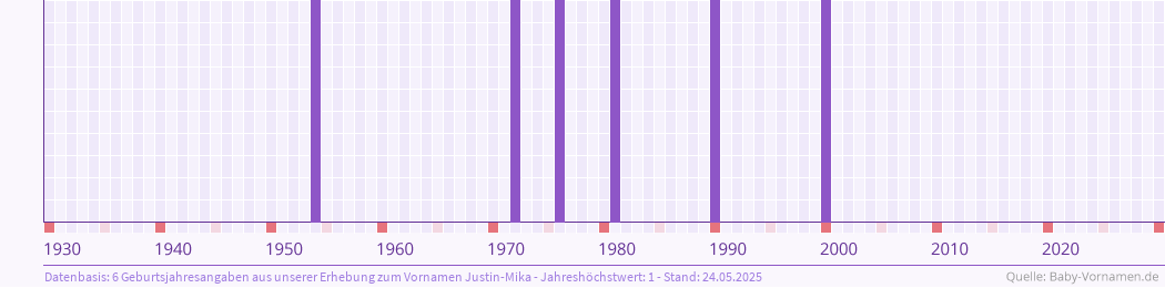 Häufigkeit des Vornamens Justin-Mika nach Geburtsjahren von 1930 bis heute