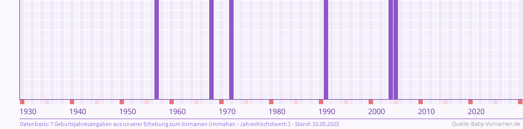 Häufigkeit des Vornamens Ummahan nach Geburtsjahren von 1930 bis heute