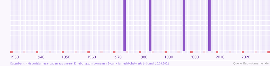 Häufigkeit des Vornamens Evcan nach Geburtsjahren von 1930 bis heute