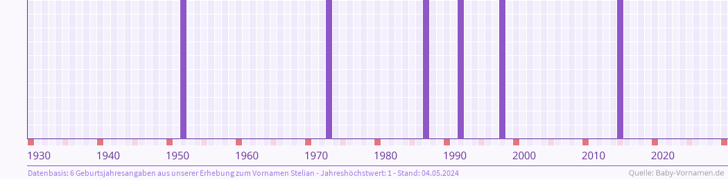 Häufigkeit des Vornamens Stelian nach Geburtsjahren von 1930 bis heute