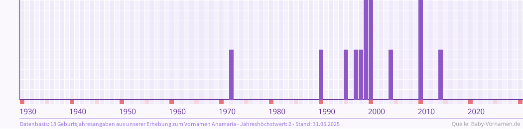 Häufigkeit des Vornamens Anamaria nach Geburtsjahren von 1930 bis heute