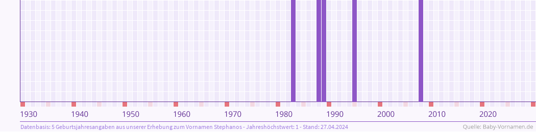 Häufigkeit des Vornamens Stephanos nach Geburtsjahren von 1930 bis heute
