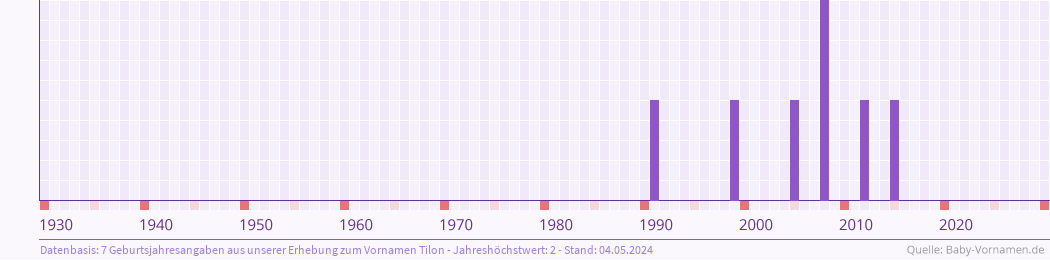 Häufigkeit des Vornamens Tilon nach Geburtsjahren von 1930 bis heute