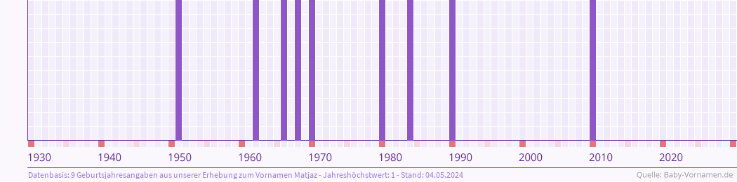 Häufigkeit des Vornamens Matjaz nach Geburtsjahren von 1930 bis heute