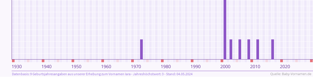Häufigkeit des Vornamens Iara nach Geburtsjahren von 1930 bis heute