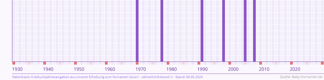 Häufigkeit des Vornamens Gowri nach Geburtsjahren von 1930 bis heute