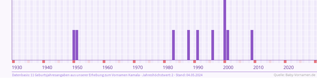 Häufigkeit des Vornamens Kamala nach Geburtsjahren von 1930 bis heute