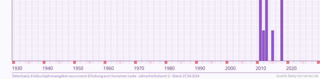 Häufigkeit des Vornamens Leela nach Geburtsjahren von 1930 bis heute