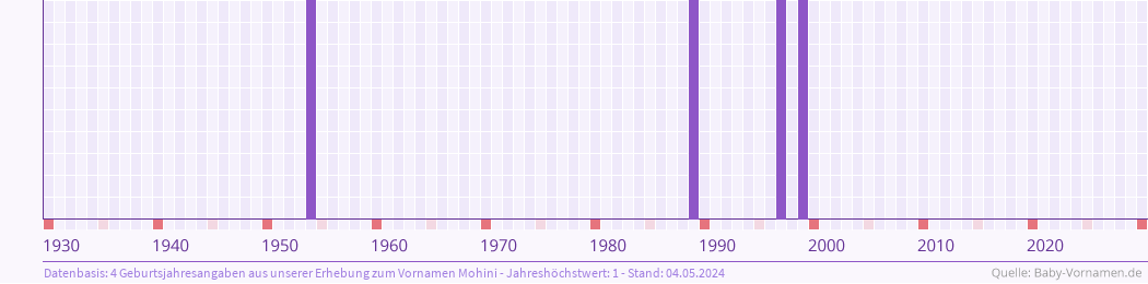 Häufigkeit des Vornamens Mohini nach Geburtsjahren von 1930 bis heute
