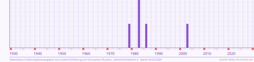 Häufigkeit des Vornamens Shyama nach Geburtsjahren von 1930 bis heute