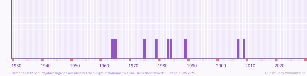 Häufigkeit des Vornamens Naissa nach Geburtsjahren von 1930 bis heute