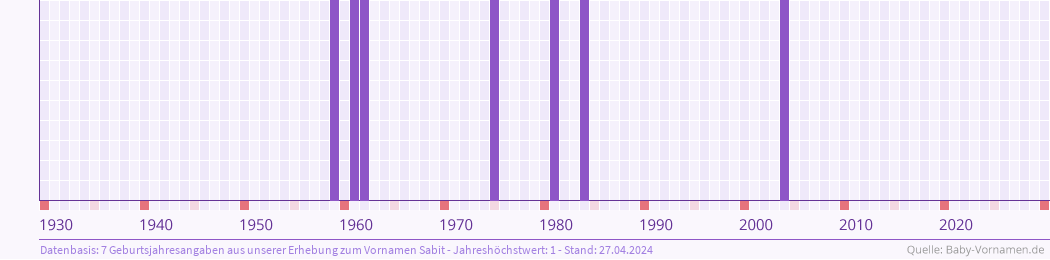 Häufigkeit des Vornamens Sabit nach Geburtsjahren von 1930 bis heute