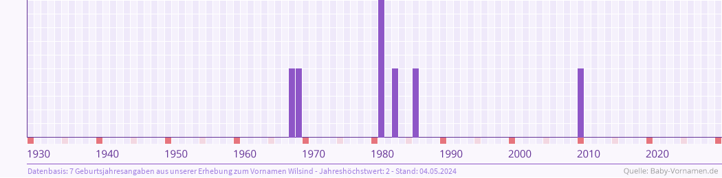 Häufigkeit des Vornamens Wilsind nach Geburtsjahren von 1930 bis heute
