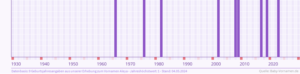 Häufigkeit des Vornamens Aleya nach Geburtsjahren von 1930 bis heute