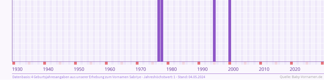 Häufigkeit des Vornamens Sabriye nach Geburtsjahren von 1930 bis heute