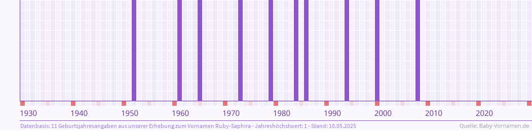 Häufigkeit des Vornamens Ruby-Saphira nach Geburtsjahren von 1930 bis heute