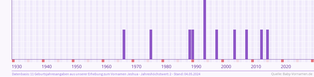 Häufigkeit des Vornamens Jeshua nach Geburtsjahren von 1930 bis heute