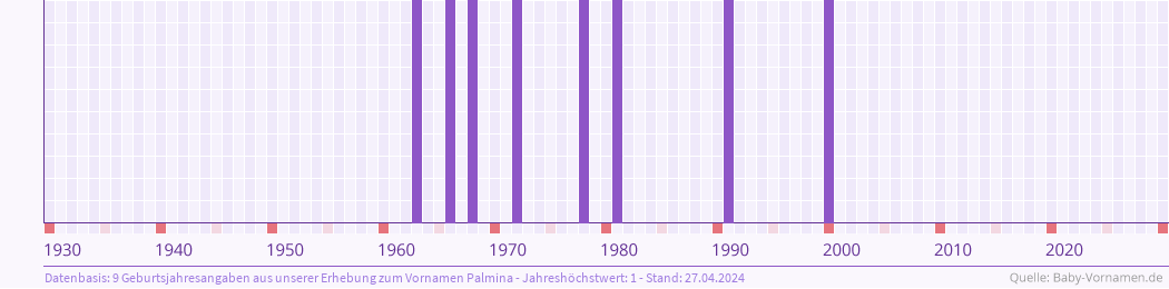 Häufigkeit des Vornamens Palmina nach Geburtsjahren von 1930 bis heute