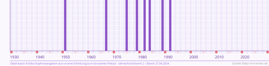 Häufigkeit des Vornamens Pakiza nach Geburtsjahren von 1930 bis heute