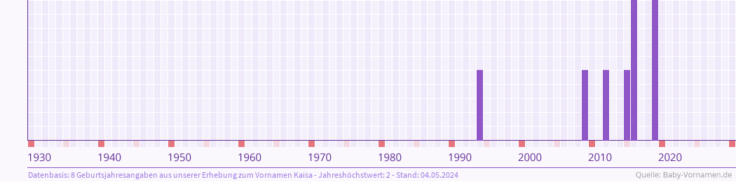 Häufigkeit des Vornamens Kaisa nach Geburtsjahren von 1930 bis heute