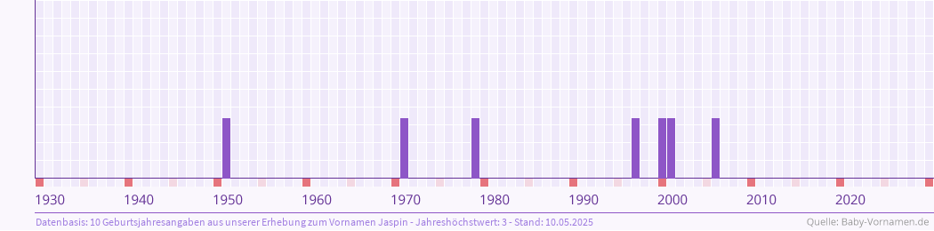 Häufigkeit des Vornamens Jaspin nach Geburtsjahren von 1930 bis heute