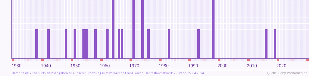 Statistik der Geburtsjahre des Namens Franz-Xaver