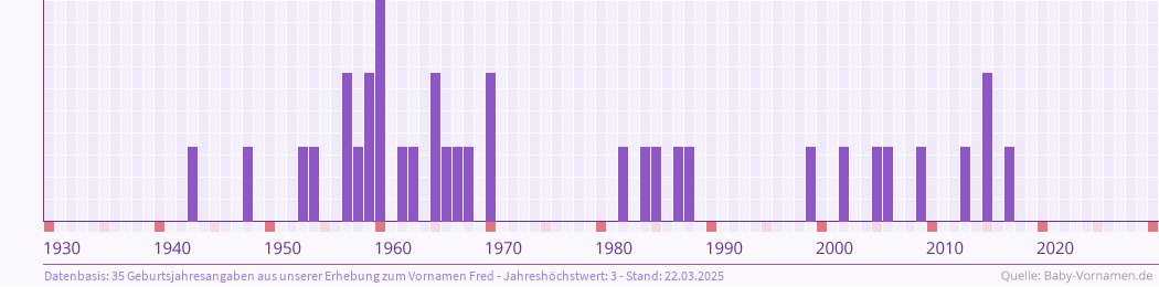 Vorname Fred Bedeutung Und Herkunft Baby Vornamen De
