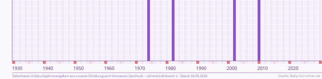 Häufigkeit des Vornamens Santhosh nach Geburtsjahren von 1930 bis heute