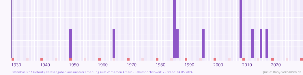 Statistik der Geburtsjahre des Namens Amaro