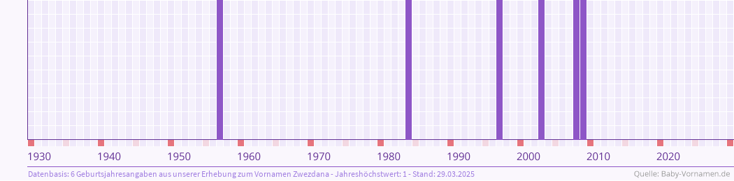 Häufigkeit des Vornamens Zwezdana nach Geburtsjahren von 1930 bis heute