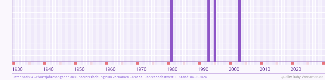 Häufigkeit des Vornamens Carasha nach Geburtsjahren von 1930 bis heute